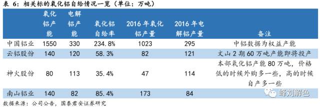 鋁價2萬元/噸，那氧化鋁呢？