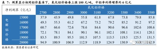 鋁價2萬元/噸，那氧化鋁呢？