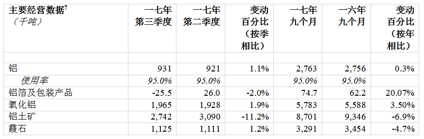 俄鋁公布2017年第三季度經(jīng)營業(yè)績