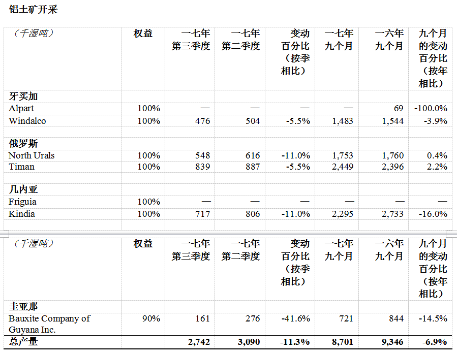 俄鋁公布2017年第三季度經(jīng)營業(yè)績