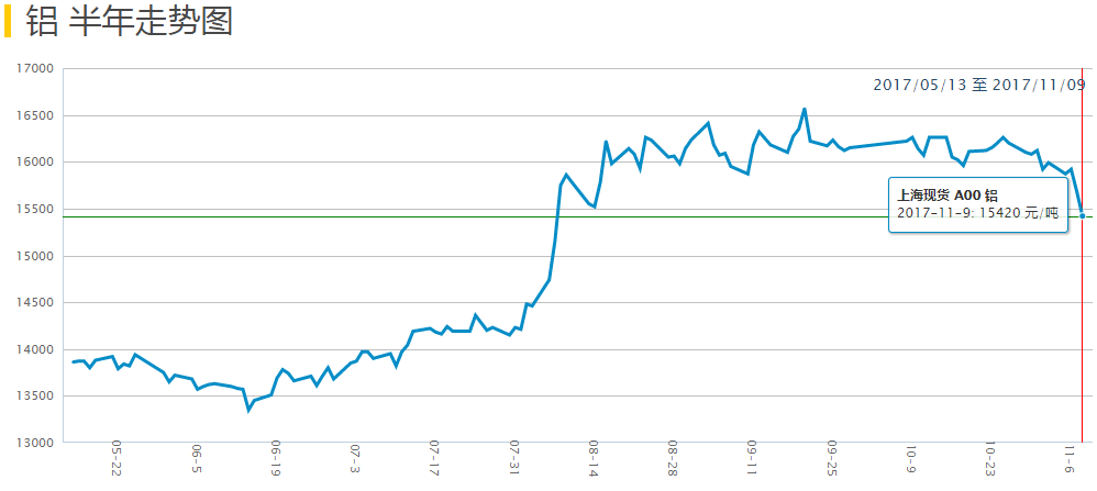 鋁價(jià)半年走勢(shì)