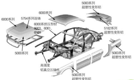 汽車鋁輕量化