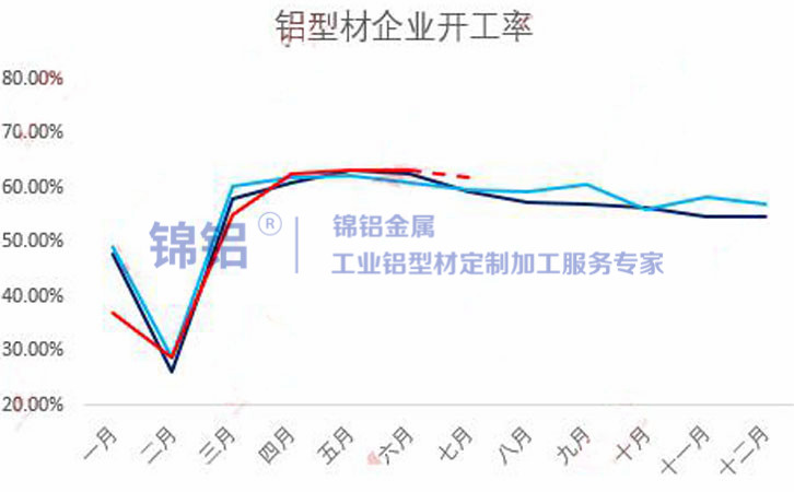 6月型材企業整體開工率維穩 淡季影響相對有限